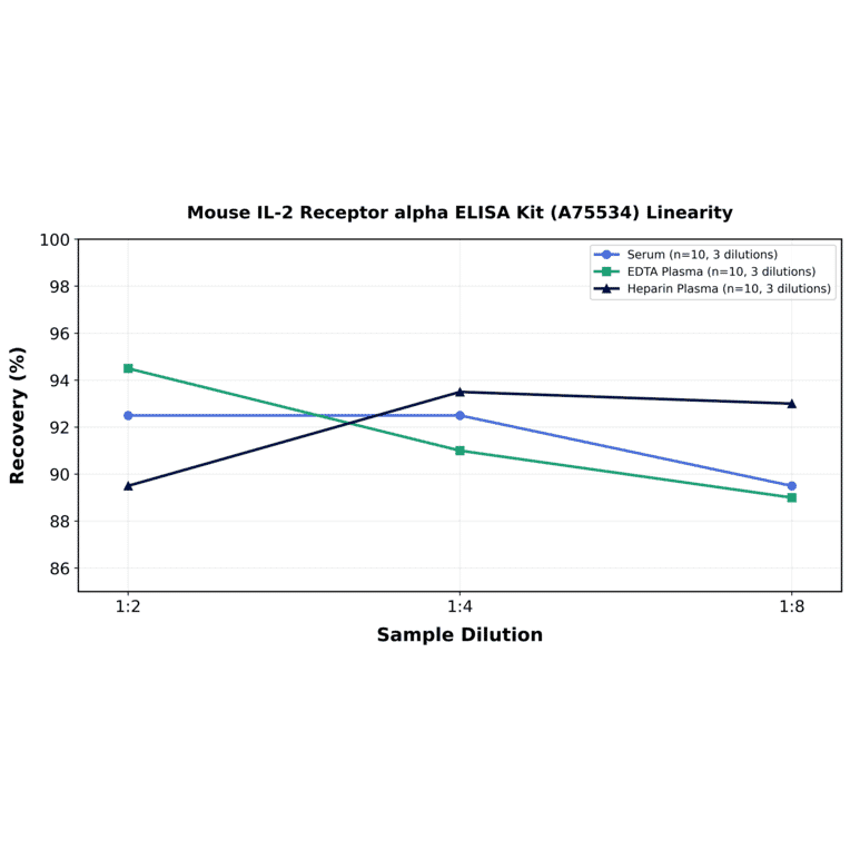 Linearity - Mouse IL-2 Receptor alpha ELISA Kit (A75534) - Antibodies.com