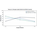 Linearity - Mouse IL-2 Receptor alpha ELISA Kit (A75534) - Antibodies.com