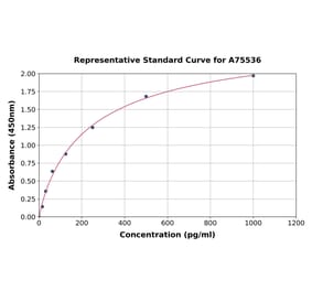 Standard Curve - Human IL-31RA ELISA Kit (A75536) - Antibodies.com