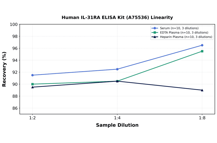 Linearity - Human IL-31RA ELISA Kit (A75536) - Antibodies.com