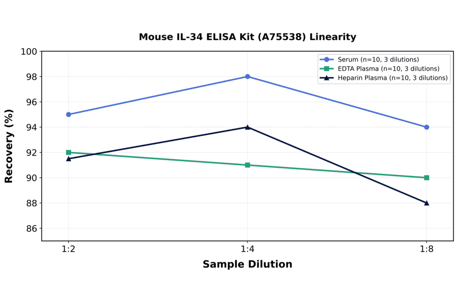 Linearity - Mouse IL-34 ELISA Kit (A75538) - Antibodies.com