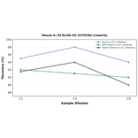 Linearity - Mouse IL-34 ELISA Kit (A75538) - Antibodies.com