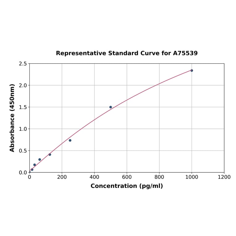 Standard Curve - Human IL-35 ELISA Kit (A75539) - Antibodies.com