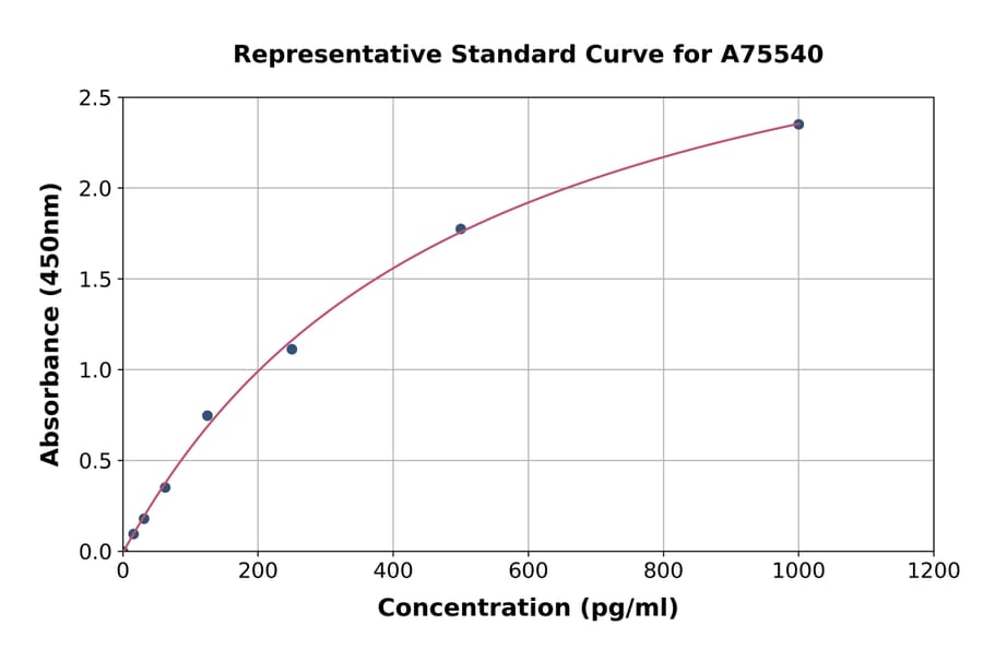 Standard Curve - Mouse IL-35 ELISA Kit (A75540) - Antibodies.com