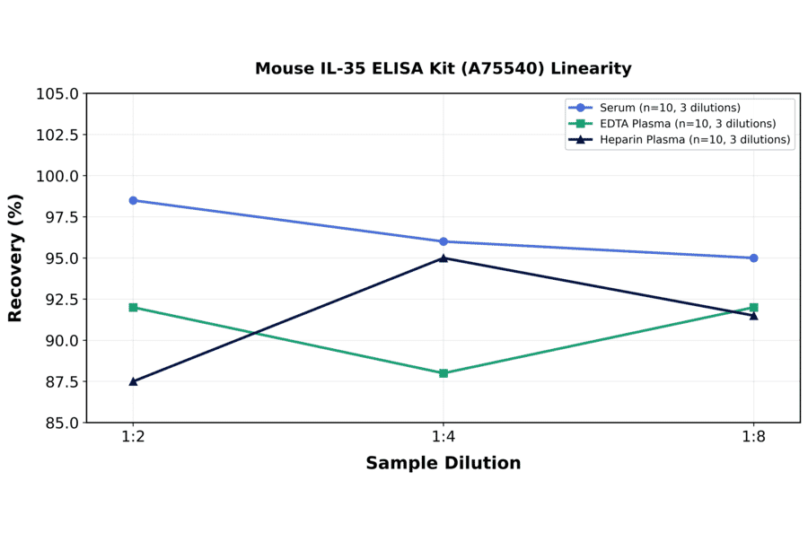 Linearity - Mouse IL-35 ELISA Kit (A75540) - Antibodies.com