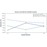 Linearity - Mouse IL-35 ELISA Kit (A75540) - Antibodies.com