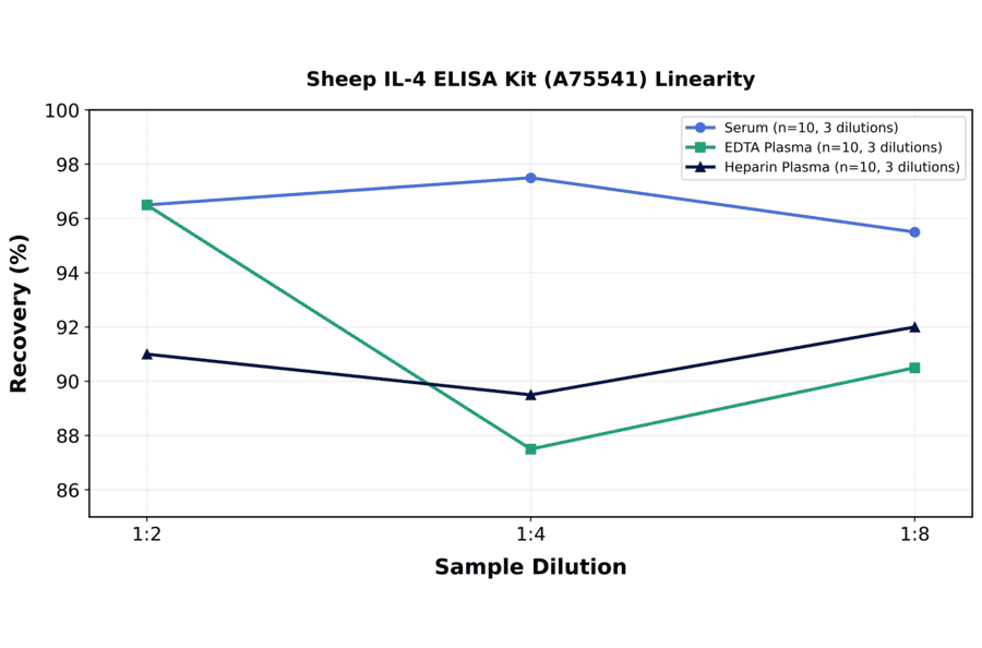 Linearity - Sheep IL-4 ELISA Kit (A75541) - Antibodies.com