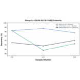 Linearity - Sheep IL-4 ELISA Kit (A75541) - Antibodies.com