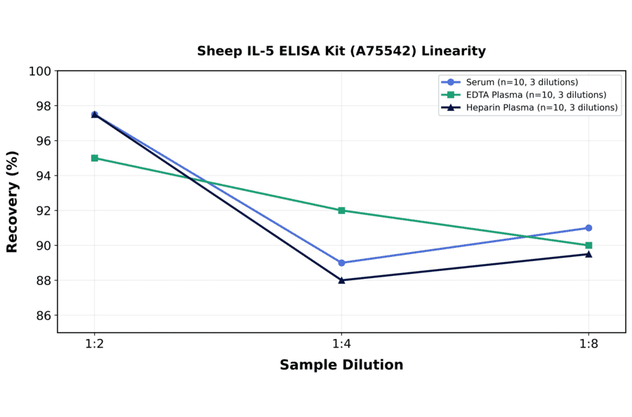 Linearity - Sheep IL-5 ELISA Kit (A75542) - Antibodies.com