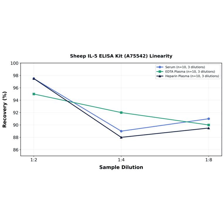 Linearity - Sheep IL-5 ELISA Kit (A75542) - Antibodies.com