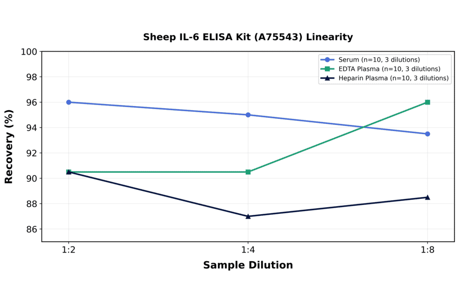 Linearity - Sheep IL-6 ELISA Kit (A75543) - Antibodies.com