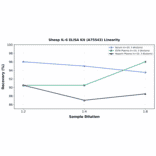 Linearity - Sheep IL-6 ELISA Kit (A75543) - Antibodies.com