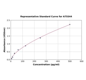 Standard Curve - Monkey IL-8 ELISA Kit (A75544) - Antibodies.com