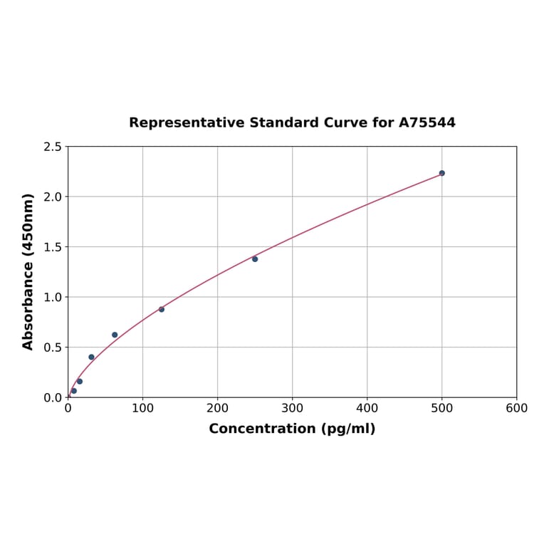 Standard Curve - Monkey IL-8 ELISA Kit (A75544) - Antibodies.com