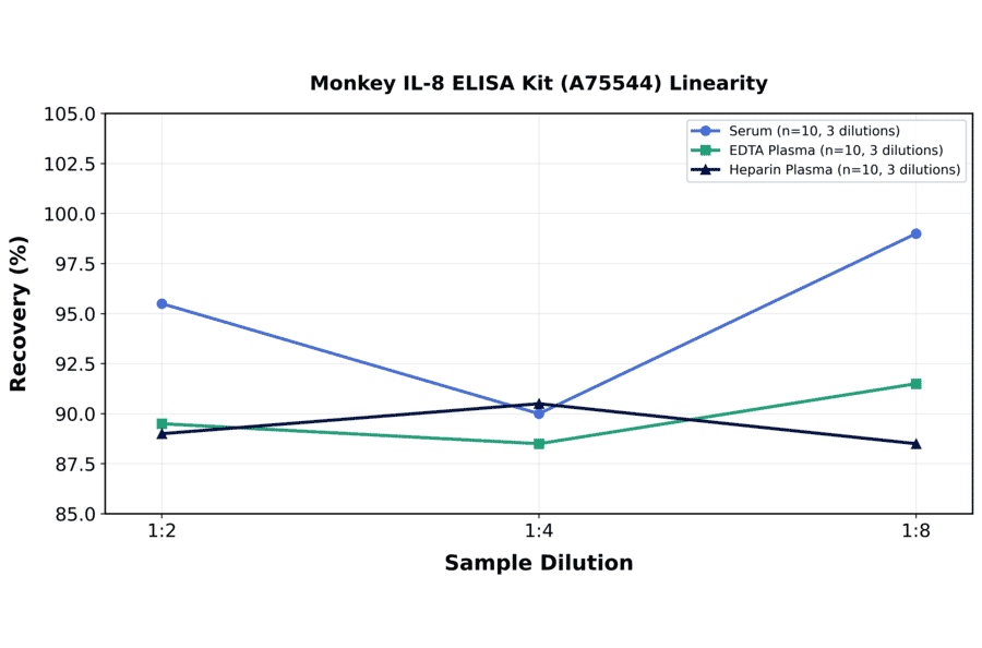 Linearity - Monkey IL-8 ELISA Kit (A75544) - Antibodies.com