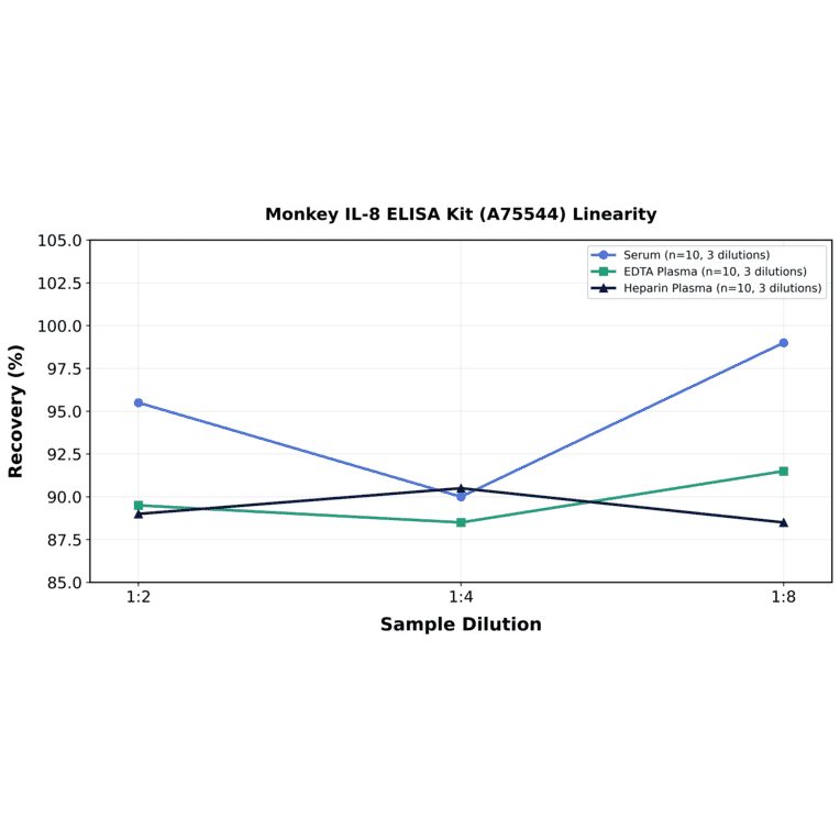 Linearity - Monkey IL-8 ELISA Kit (A75544) - Antibodies.com