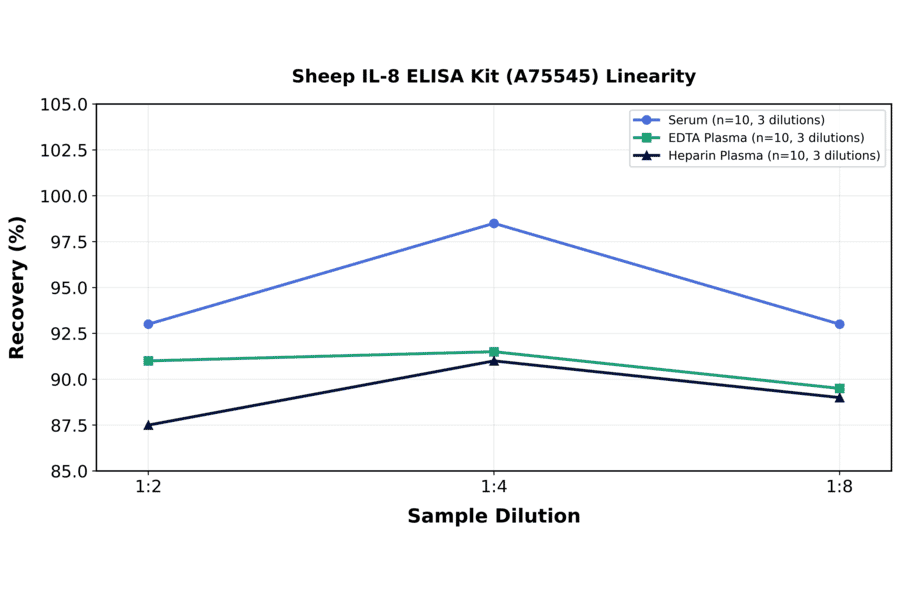 Linearity - Sheep IL-8 ELISA Kit (A75545) - Antibodies.com