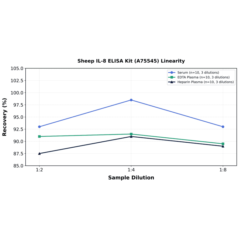 Linearity - Sheep IL-8 ELISA Kit (A75545) - Antibodies.com