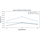 Linearity - Sheep IL-8 ELISA Kit (A75545) - Antibodies.com