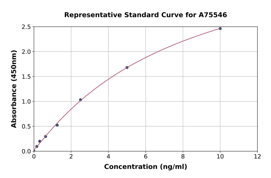 Standard Curve - Canine IgE ELISA Kit (A75546) - Antibodies.com