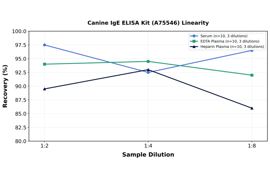 Linearity - Canine IgE ELISA Kit (A75546) - Antibodies.com