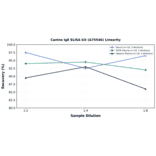 Linearity - Canine IgE ELISA Kit (A75546) - Antibodies.com