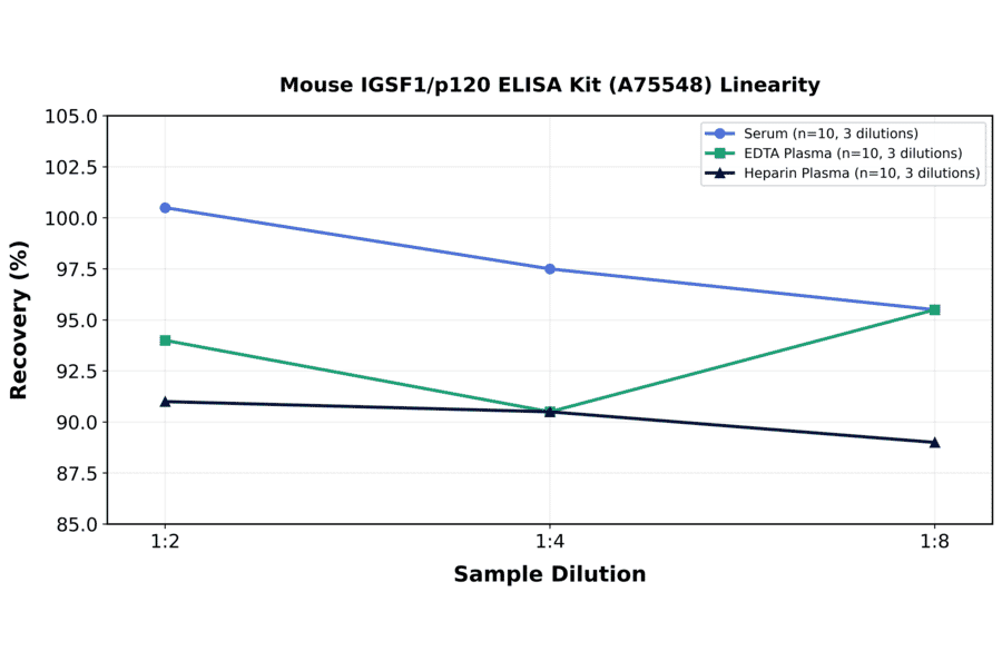 Linearity - Mouse IGSF1/p120 ELISA Kit (A75548) - Antibodies.com