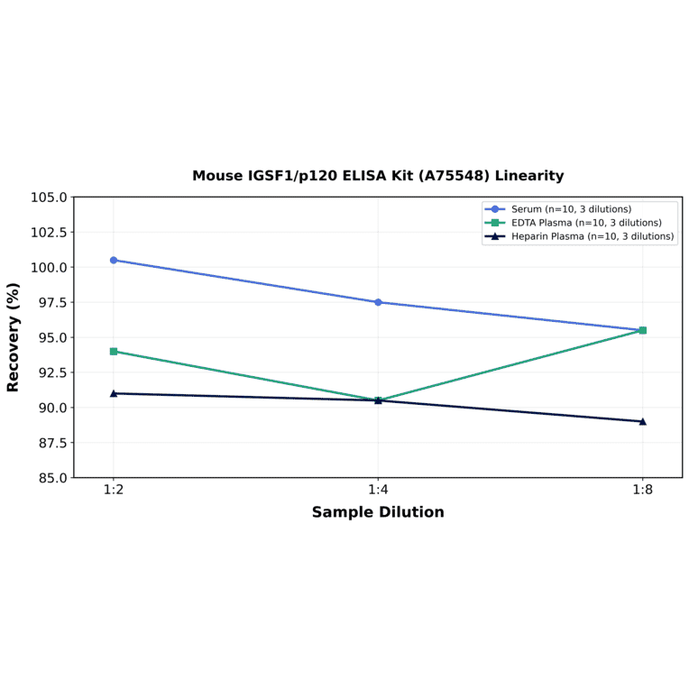 Linearity - Mouse IGSF1/p120 ELISA Kit (A75548) - Antibodies.com