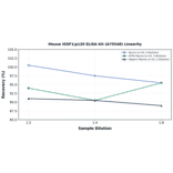 Linearity - Mouse IGSF1/p120 ELISA Kit (A75548) - Antibodies.com