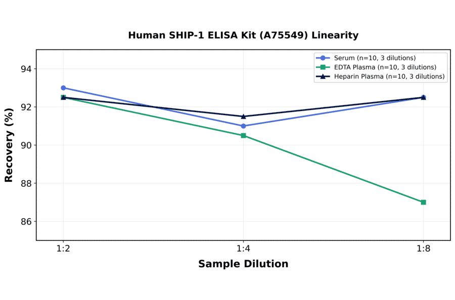Linearity - Human SHIP-1 ELISA Kit (A75549) - Antibodies.com
