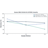 Linearity - Human INSL5 ELISA Kit (A75550) - Antibodies.com