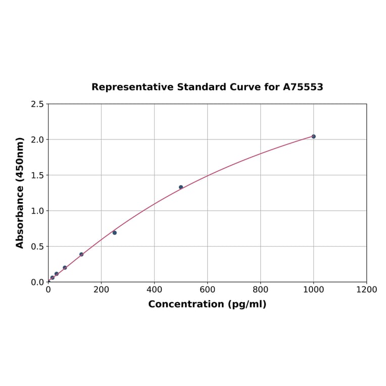 Standard Curve - Human IL-12 ELISA Kit (A75553) - Antibodies.com