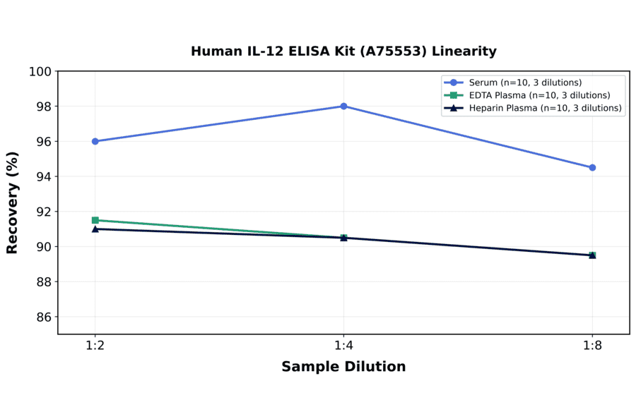 Linearity - Human IL-12 ELISA Kit (A75553) - Antibodies.com