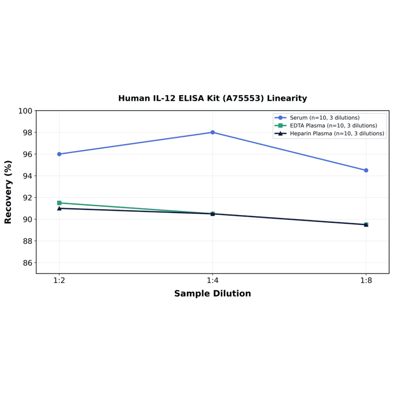 Linearity - Human IL-12 ELISA Kit (A75553) - Antibodies.com