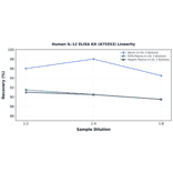 Linearity - Human IL-12 ELISA Kit (A75553) - Antibodies.com