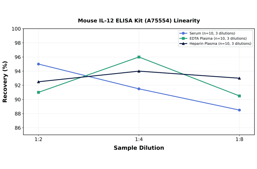 Linearity - Mouse IL-12 ELISA Kit (A75554) - Antibodies.com
