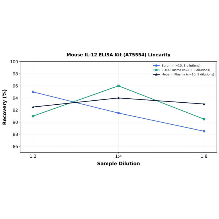 Linearity - Mouse IL-12 ELISA Kit (A75554) - Antibodies.com