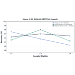 Linearity - Mouse IL-12 ELISA Kit (A75554) - Antibodies.com