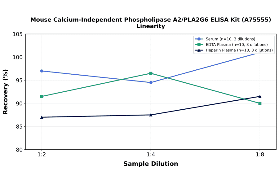 Linearity - Mouse Calcium-Independent Phospholipase A2/PLA2G6 ELISA Kit (A75555) - Antibodies.com