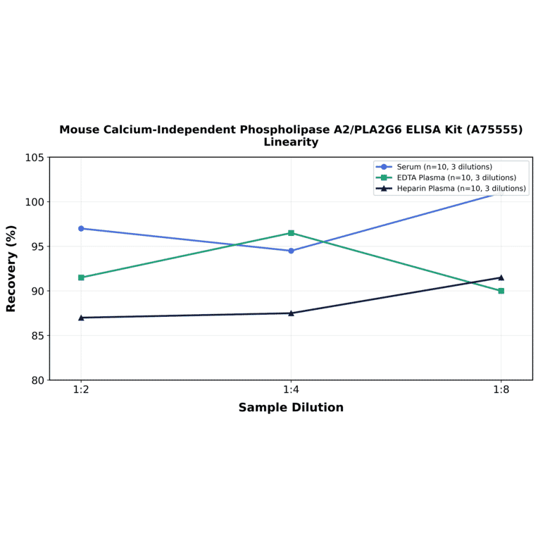 Linearity - Mouse Calcium-Independent Phospholipase A2/PLA2G6 ELISA Kit (A75555) - Antibodies.com