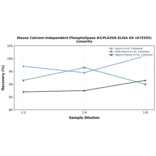 Linearity - Mouse Calcium-Independent Phospholipase A2/PLA2G6 ELISA Kit (A75555) - Antibodies.com