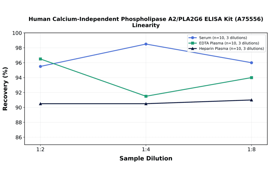 Linearity - Human Calcium-Independent Phospholipase A2/PLA2G6 ELISA Kit (A75556) - Antibodies.com