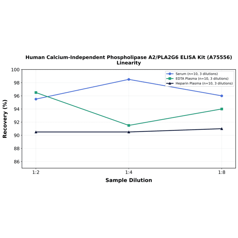 Linearity - Human Calcium-Independent Phospholipase A2/PLA2G6 ELISA Kit (A75556) - Antibodies.com