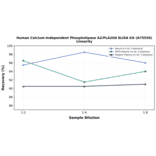 Linearity - Human Calcium-Independent Phospholipase A2/PLA2G6 ELISA Kit (A75556) - Antibodies.com