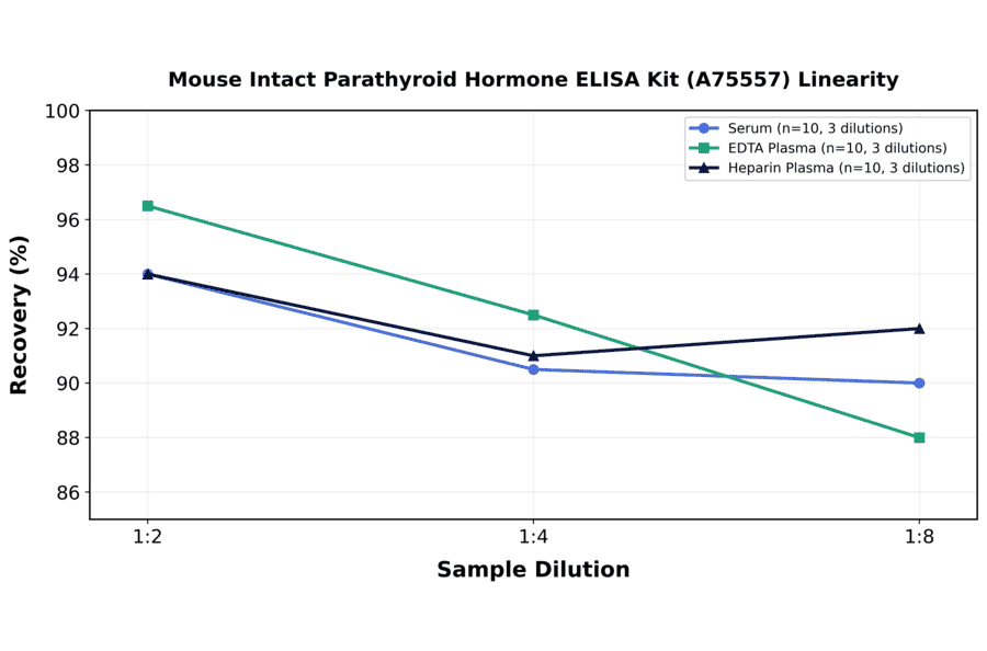 Linearity - Mouse Intact Parathyroid Hormone ELISA Kit (A75557) - Antibodies.com