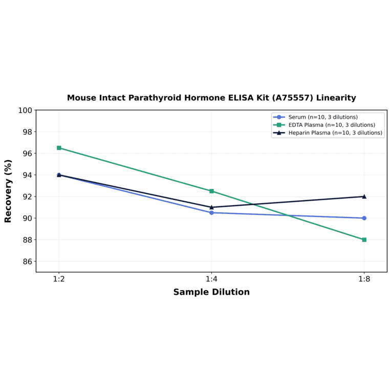 Linearity - Mouse Intact Parathyroid Hormone ELISA Kit (A75557) - Antibodies.com