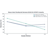 Linearity - Mouse Intact Parathyroid Hormone ELISA Kit (A75557) - Antibodies.com
