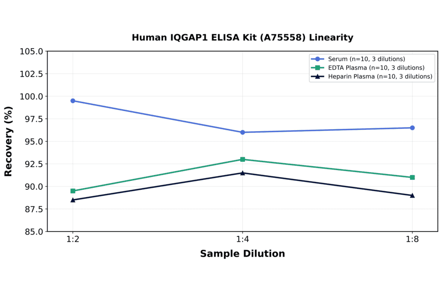 Linearity - Human IQGAP1 ELISA Kit (A75558) - Antibodies.com