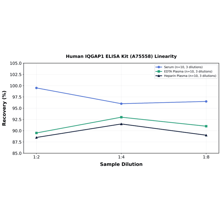 Linearity - Human IQGAP1 ELISA Kit (A75558) - Antibodies.com