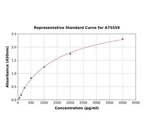 Standard Curve - Mouse CXCL11 ELISA Kit (A75559) - Antibodies.com